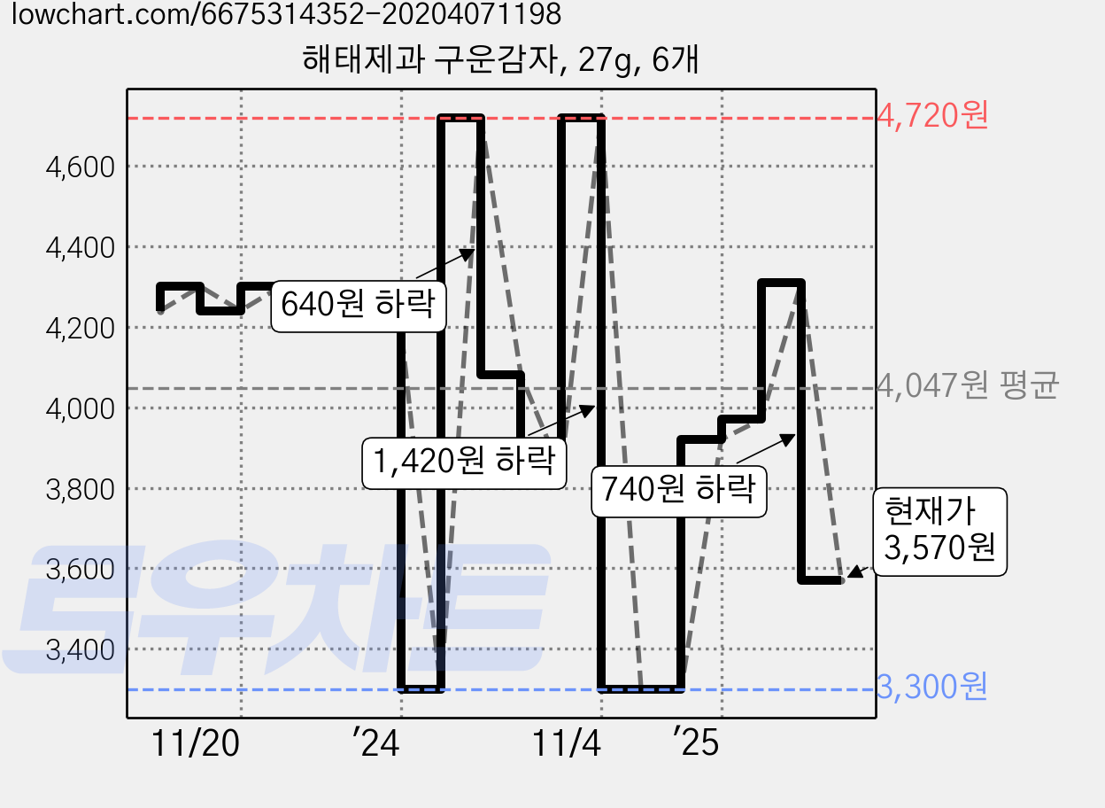 해태제과 구운감자, 27g, 6개 가격 변동 차트, 현재가 3,570원, 관측 최저가 2,500원