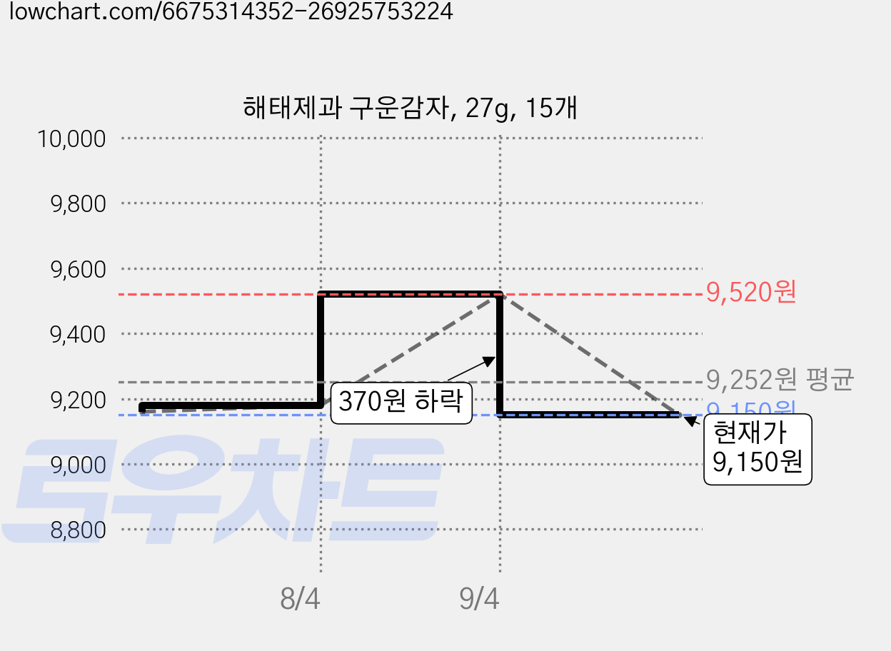 해태제과 구운감자, 27g, 15개 가격 변동 차트, 현재가 9,010원, 역대최저가