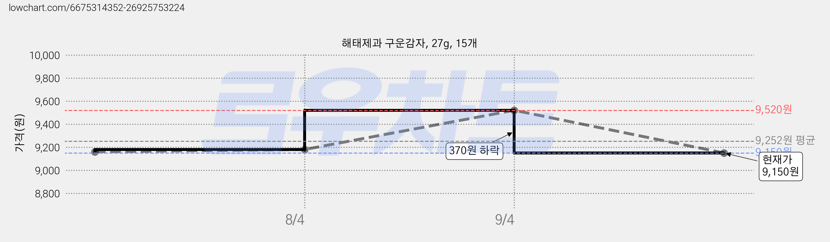 해태제과 구운감자, 27g, 15개 가격 변동 차트, 현재가 9,010원, 역대최저가
