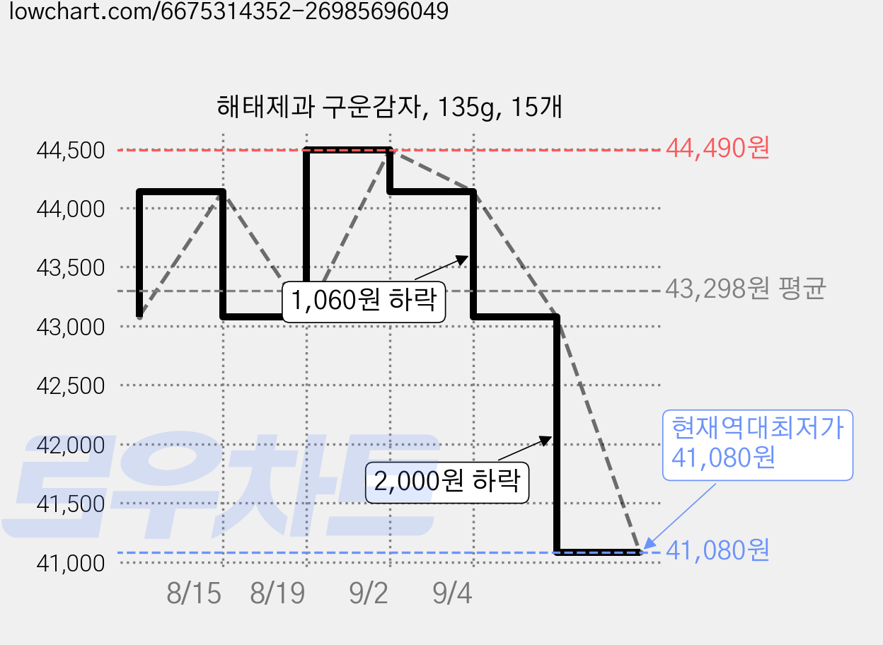 해태제과 구운감자, 135g, 15개 가격 변동 차트, 현재가 41,080원, 역대최저가