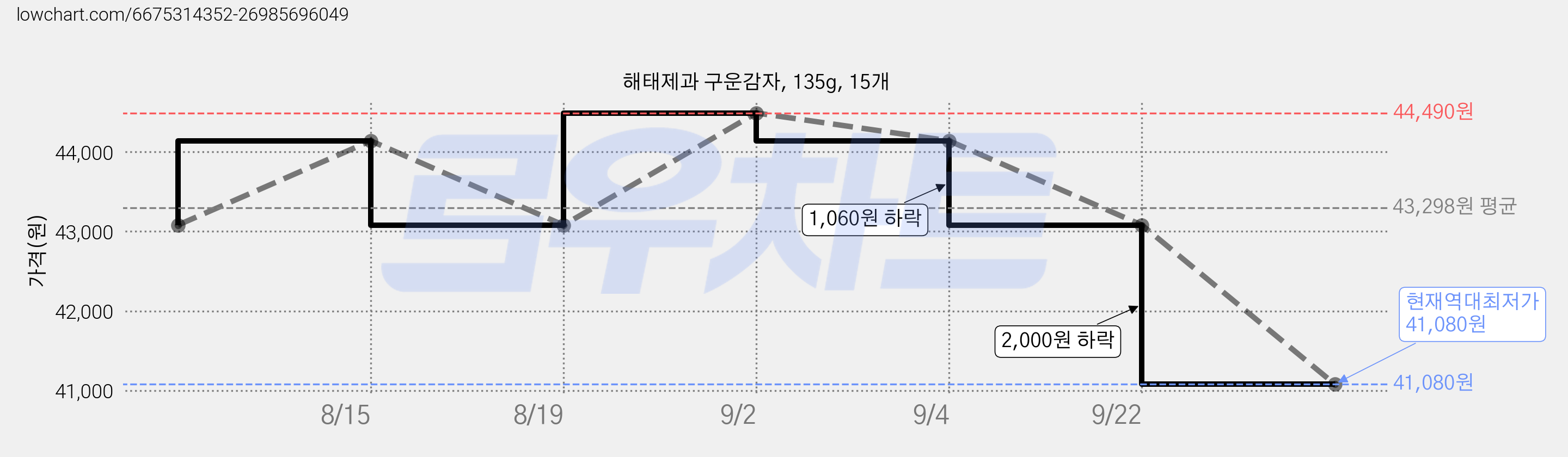 해태제과 구운감자, 135g, 15개 가격 변동 차트, 현재가 41,080원, 역대최저가