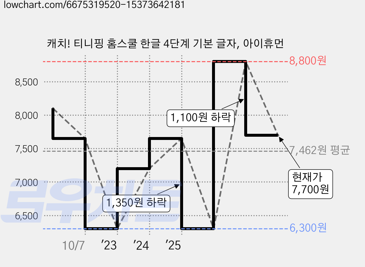캐치! 티니핑 홈스쿨 한글 4단계 기본 글자, 아이휴먼 가격 변동 차트, 현재가 7,700원, 관측 최저가 6,300원