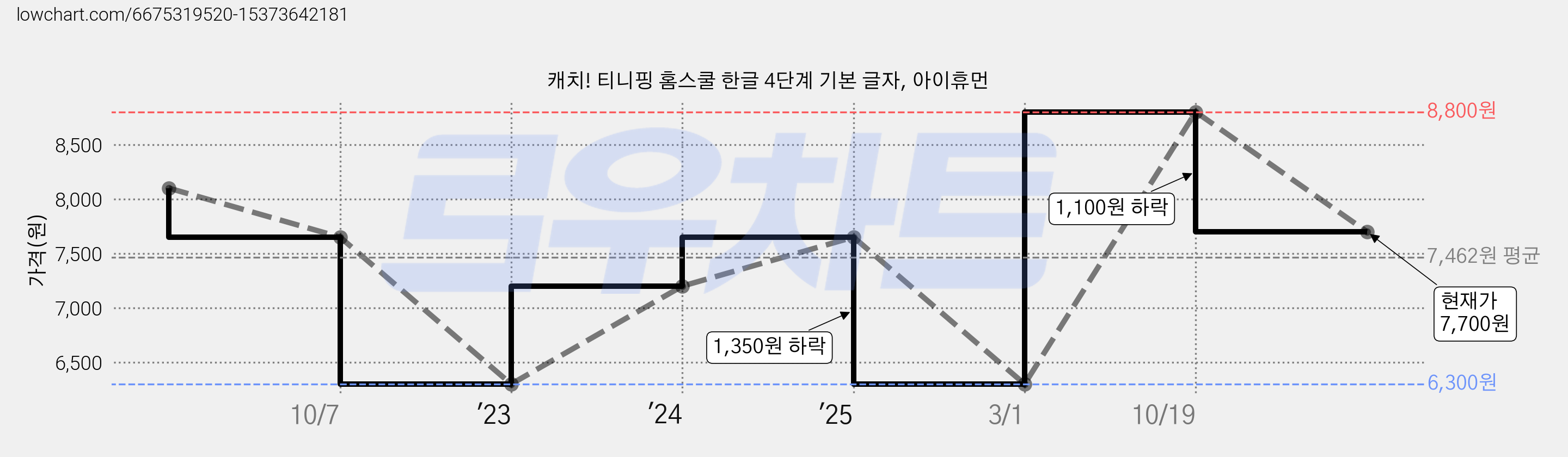 캐치! 티니핑 홈스쿨 한글 4단계 기본 글자, 아이휴먼 가격 변동 차트, 현재가 7,700원, 관측 최저가 6,300원
