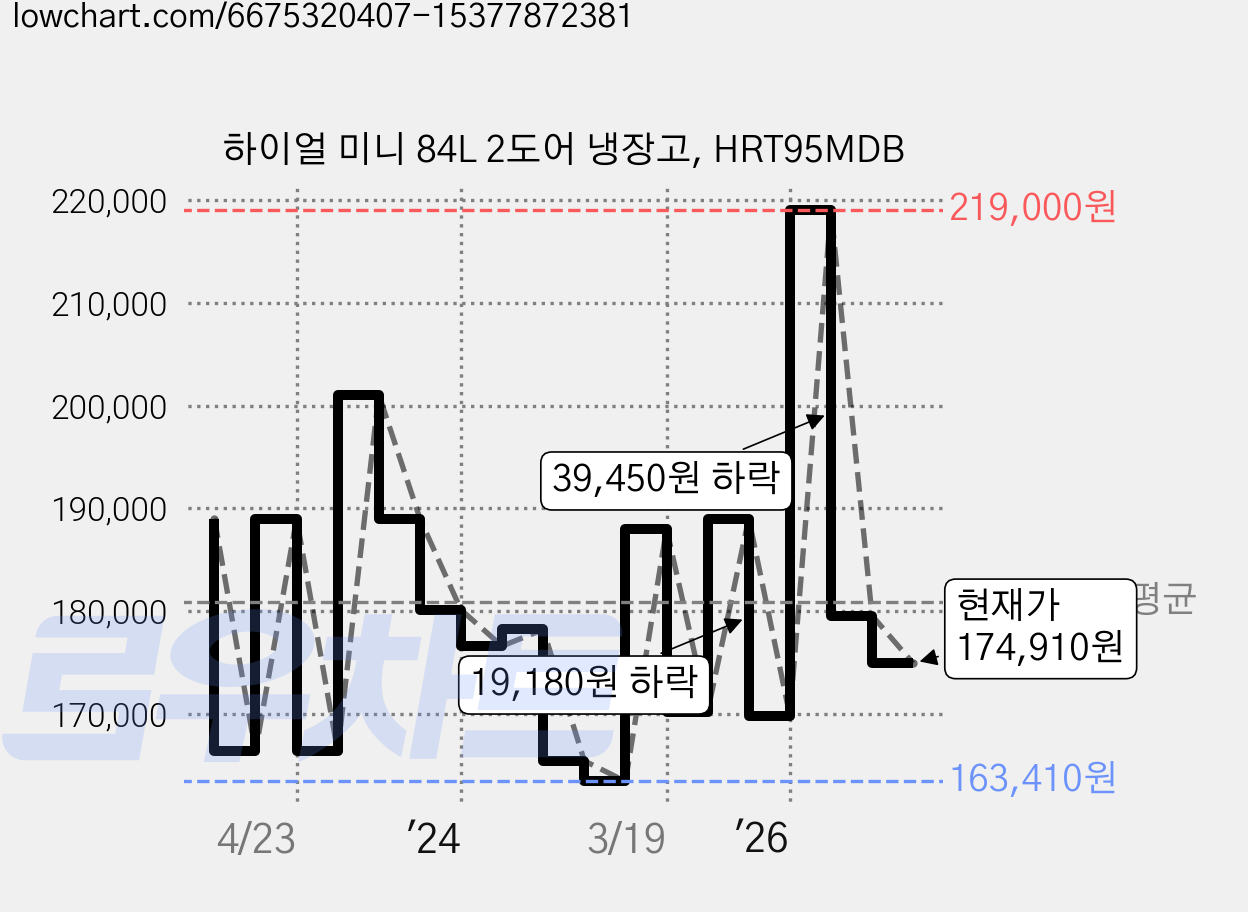 하이얼 미니 84L 2도어 냉장고, HRT95MDB 가격 변동 차트, 현재가 174,910원, 관측 최저가 161,560원