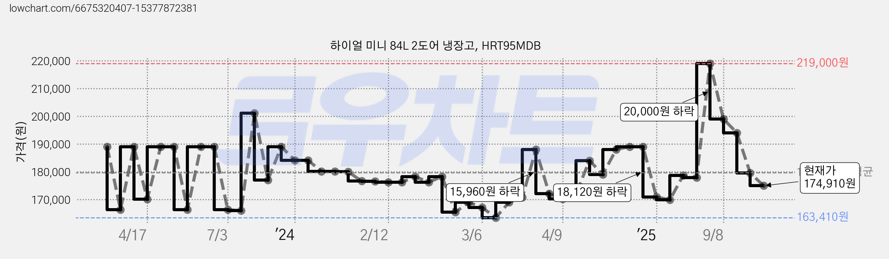 하이얼 미니 84L 2도어 냉장고, HRT95MDB 가격 변동 차트, 현재가 174,910원, 관측 최저가 161,560원