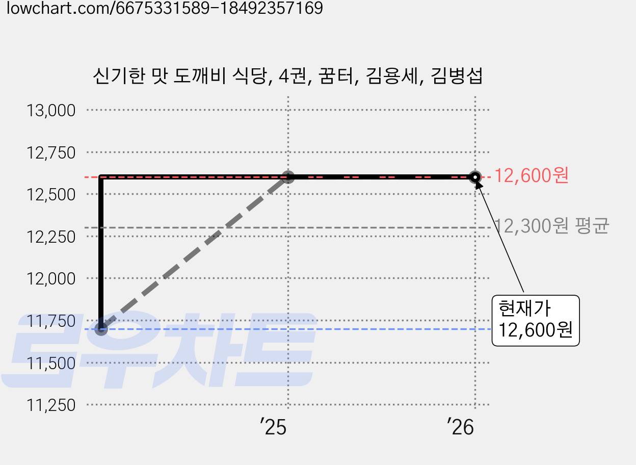 신기한 맛 도깨비 식당, 4권, 꿈터, 김용세, 김병섭 가격 변동 차트, 현재가 12,600원, 관측 최저가 11,700원