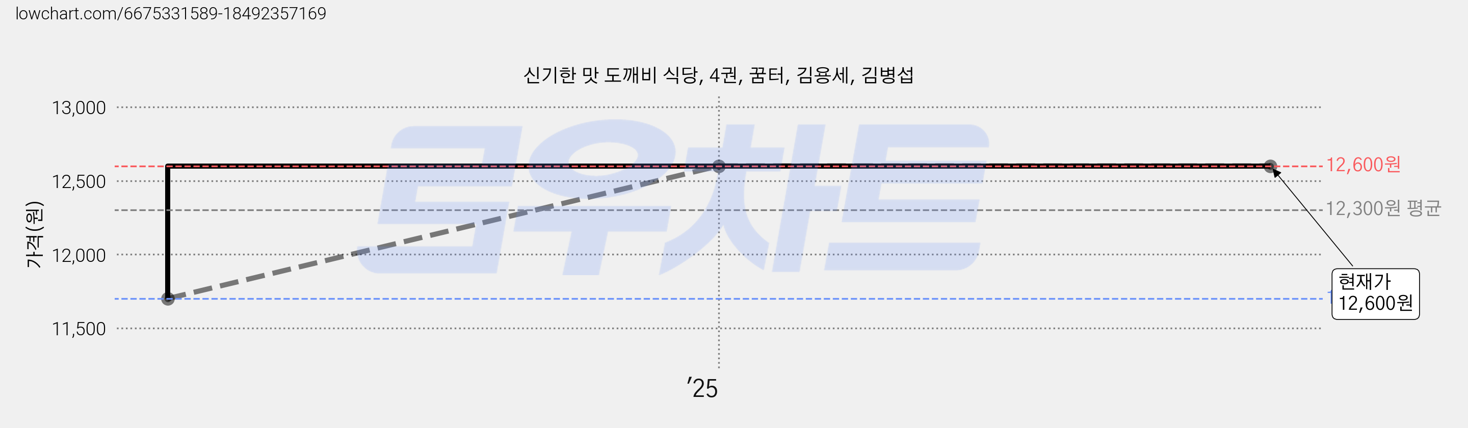 신기한 맛 도깨비 식당, 4권, 꿈터, 김용세, 김병섭 가격 변동 차트, 현재가 12,600원, 관측 최저가 11,700원