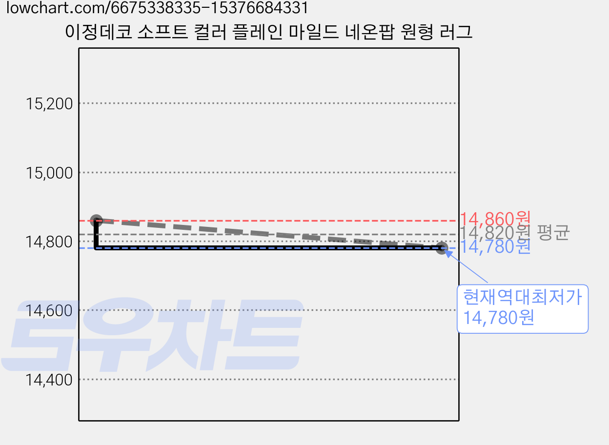이정데코 소프트 컬러 플레인 마일드 네온팝 원형 러그 가격 변동 차트, 현재가 14,780원, 역대최저가
