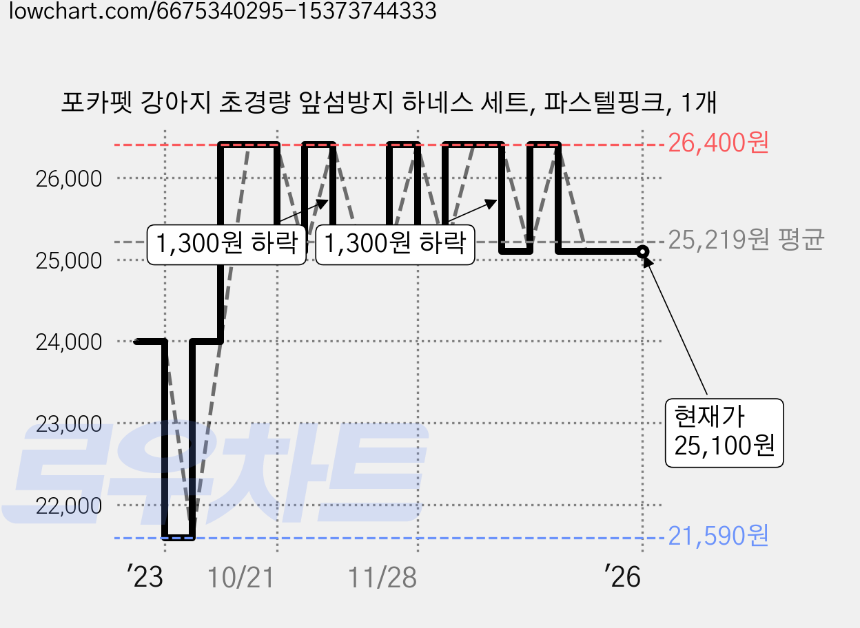 포카펫 강아지 초경량 앞섬방지 하네스 세트, 파스텔핑크, 1개 가격 변동 차트, 현재가 25,100원, 역대최저가