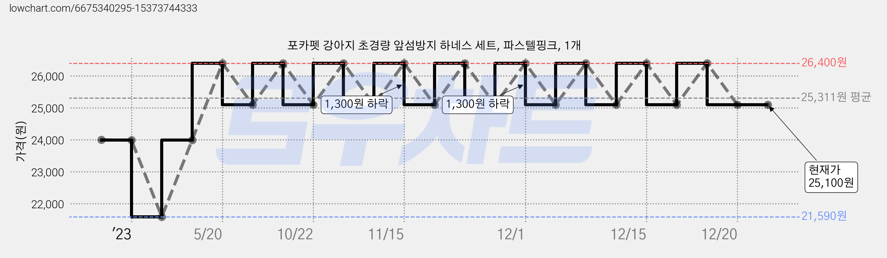 포카펫 강아지 초경량 앞섬방지 하네스 세트, 파스텔핑크, 1개 가격 변동 차트, 현재가 25,100원, 역대최저가