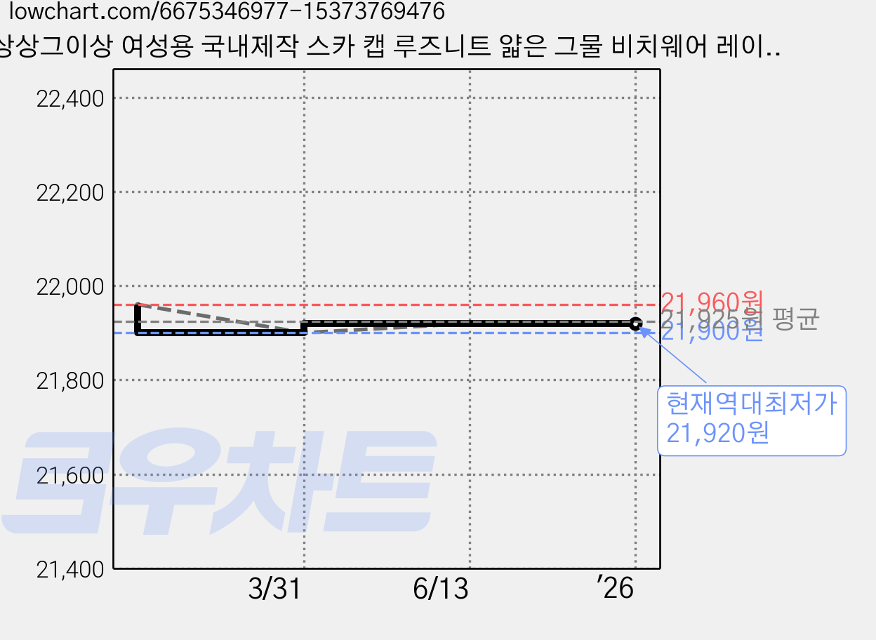 상상그이상 여성용 국내제작 스카 캡 루즈니트 얇은 그물 비치웨어 레이어드 망사 라운드넥 반팔 썸머니트 가격 변동 차트, 현재가 21,920원, 역대최저가