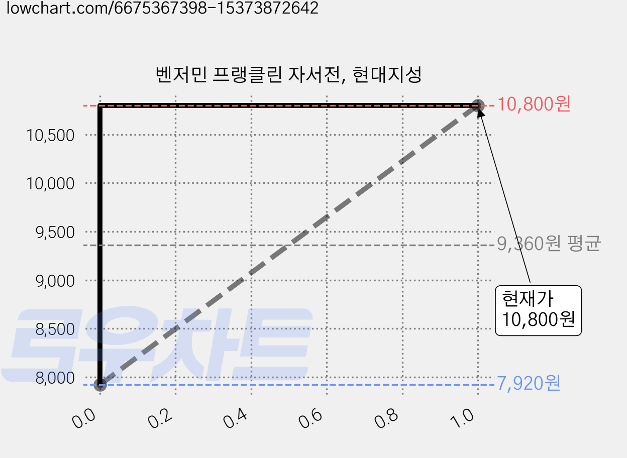 벤저민 프랭클린 자서전, 현대지성 가격 변동 차트, 현재가 10,800원, 관측 최저가 7,920원