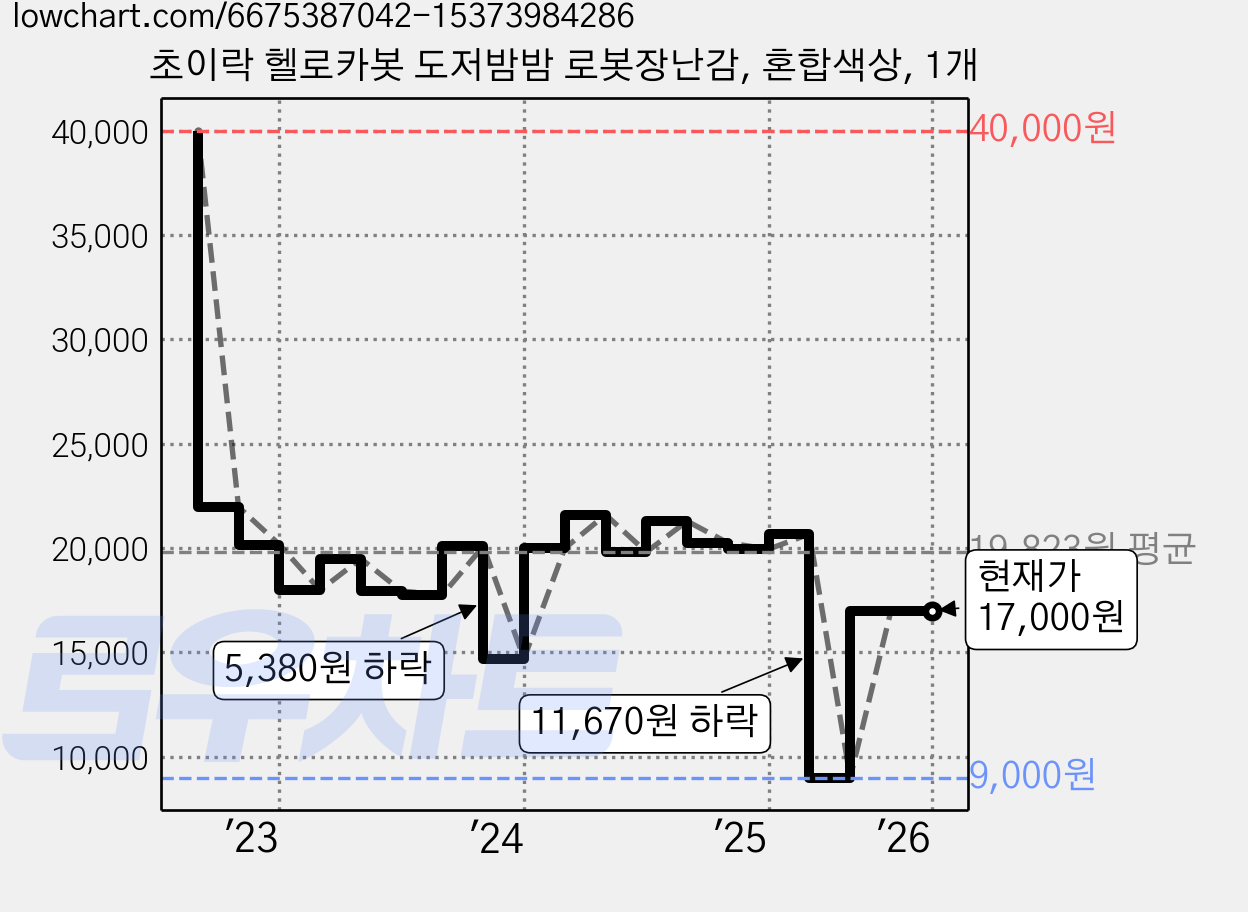 초이락 헬로카봇 도저밤밤 로봇장난감, 혼합색상, 1개 가격 변동 차트, 현재가 17,000원, 관측 최저가 9,000원