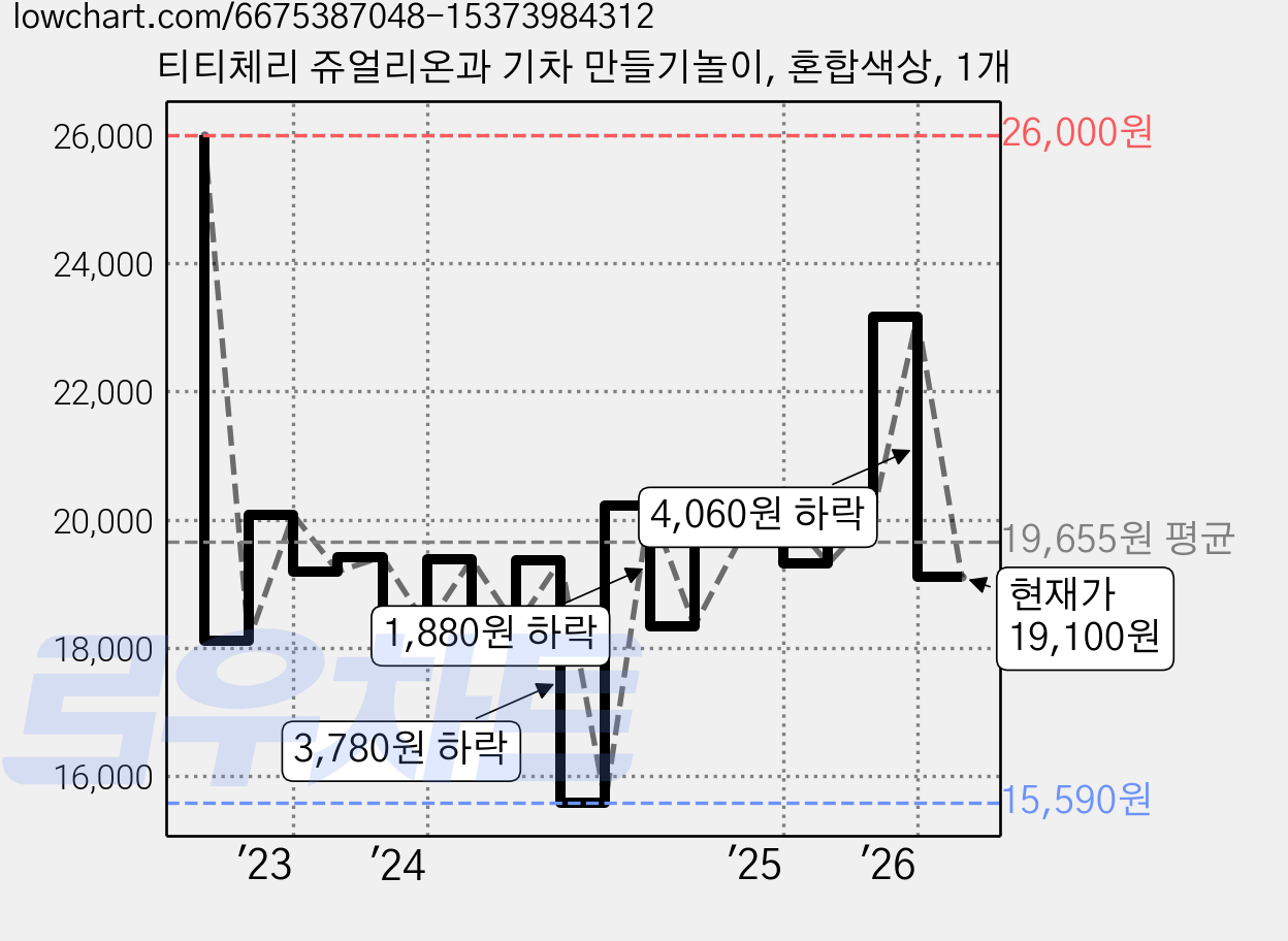 티티체리 쥬얼리온과 기차 만들기놀이, 혼합색상, 1개 가격 변동 차트, 현재가 19,100원, 관측 최저가 15,590원