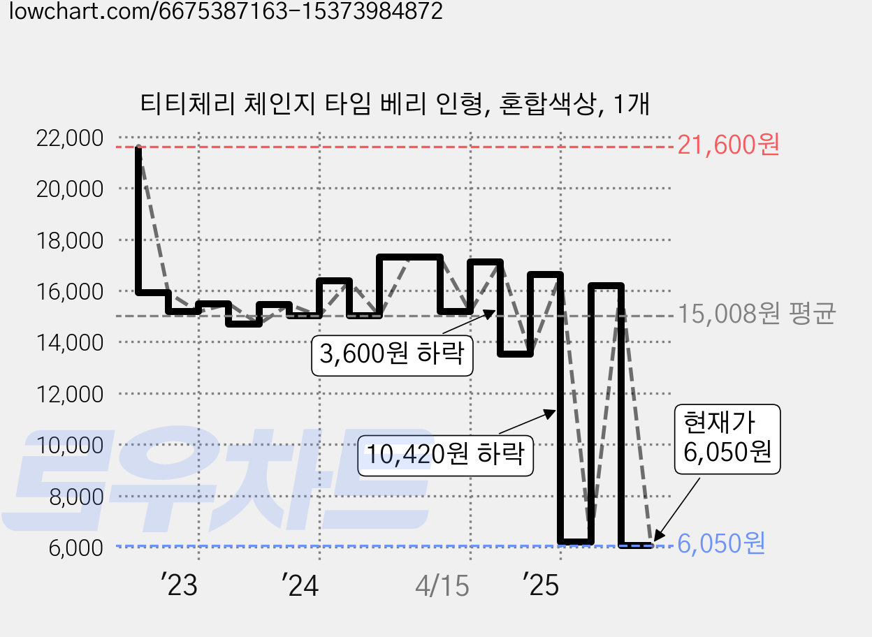 티티체리 체인지 타임 베리 인형, 혼합색상, 1개 가격 변동 차트, 현재가 6,050원, 관측 최저가 4,840원