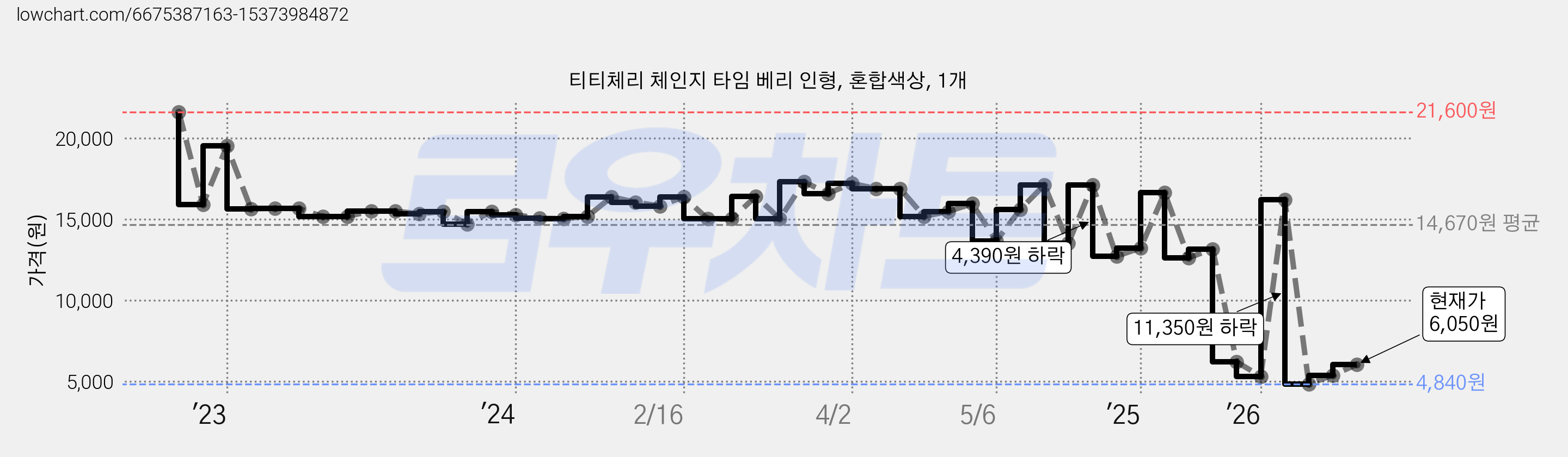 티티체리 체인지 타임 베리 인형, 혼합색상, 1개 가격 변동 차트, 현재가 6,050원, 관측 최저가 4,840원