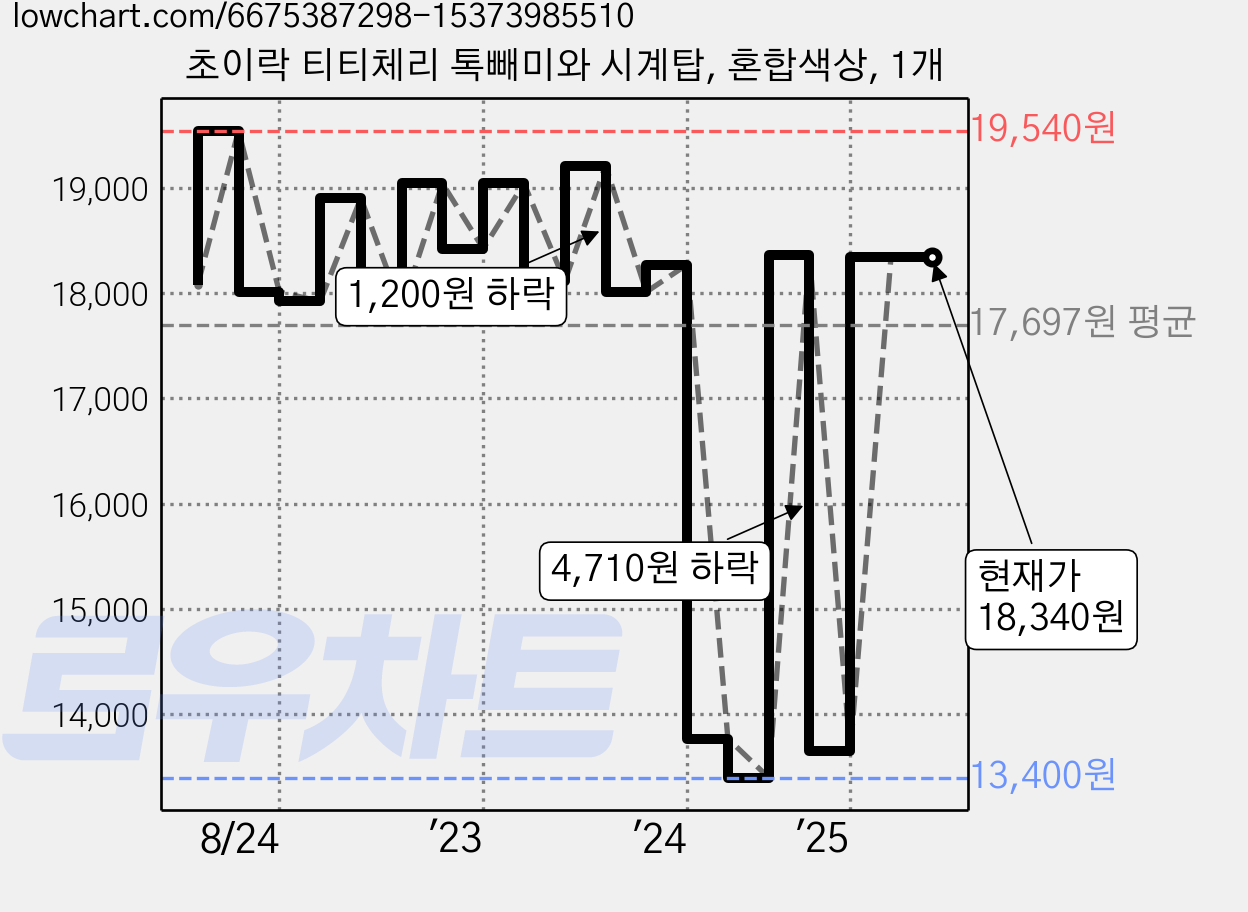 초이락 티티체리 톡빼미와 시계탑, 혼합색상, 1개 가격 변동 차트, 현재가 18,340원, 관측 최저가 13,400원