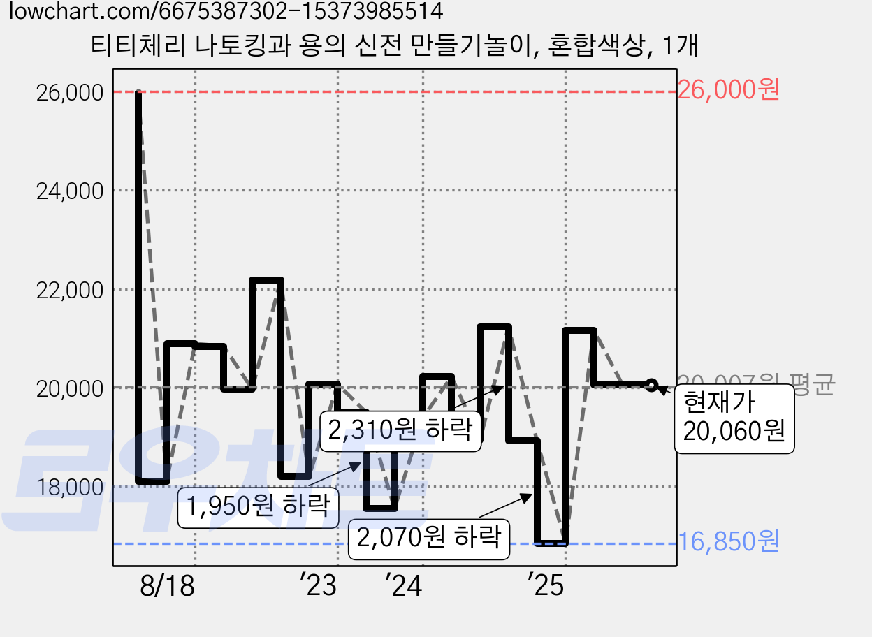 티티체리 나토킹과 용의 신전 만들기놀이, 혼합색상, 1개 가격 변동 차트, 현재가 20,060원, 관측 최저가 16,850원