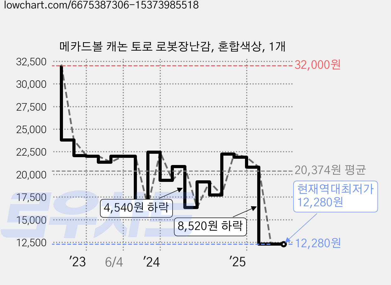 메카드볼 캐논 토로 로봇장난감, 혼합색상, 1개 가격 변동 차트, 현재가 12,280원, 역대최저가