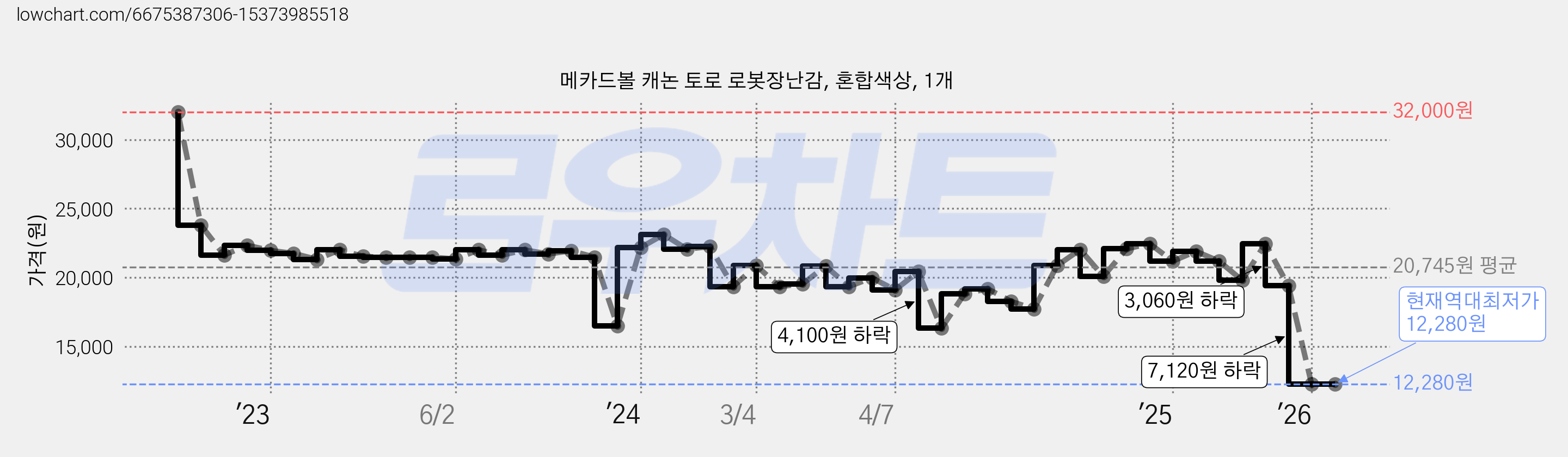 메카드볼 캐논 토로 로봇장난감, 혼합색상, 1개 가격 변동 차트, 현재가 12,280원, 역대최저가