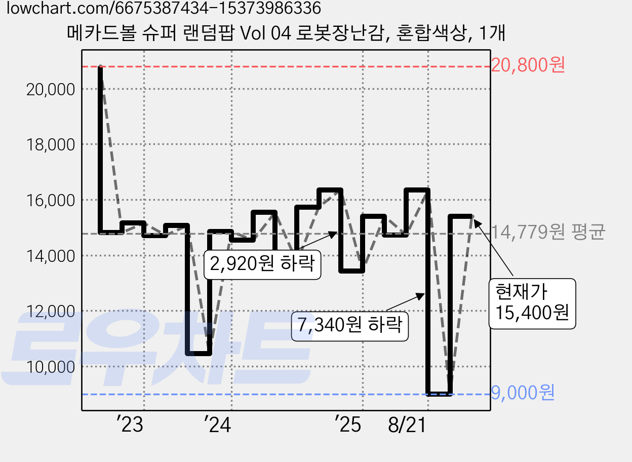 메카드볼 슈퍼 랜덤팝 Vol 04 로봇장난감, 혼합색상, 1개 가격 변동 차트, 현재가 15,400원, 관측 최저가 9,000원