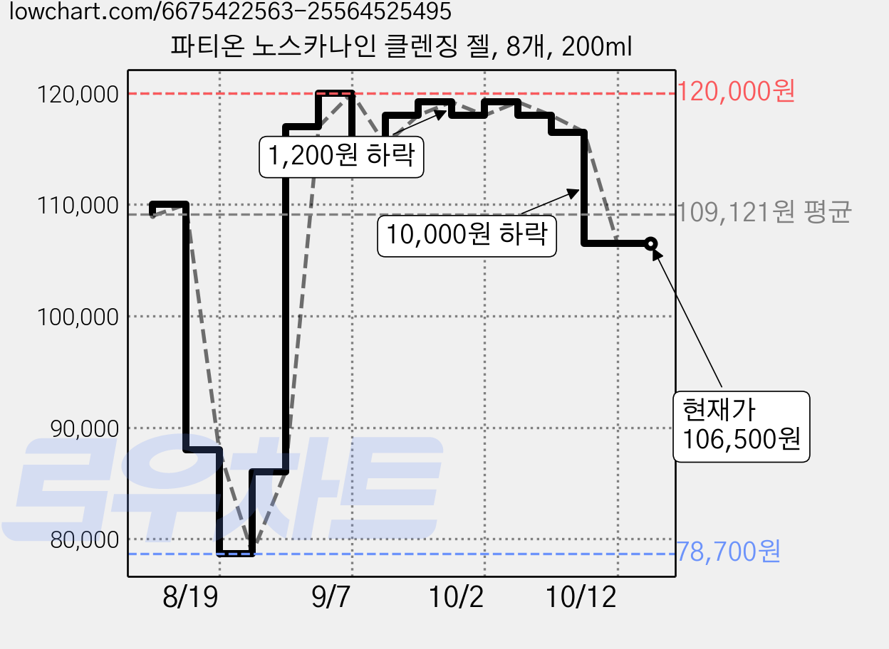 파티온 노스카나인 클렌징 젤, 8개, 200ml 가격 변동 차트, 현재가 106,500원, 관측 최저가 78,700원