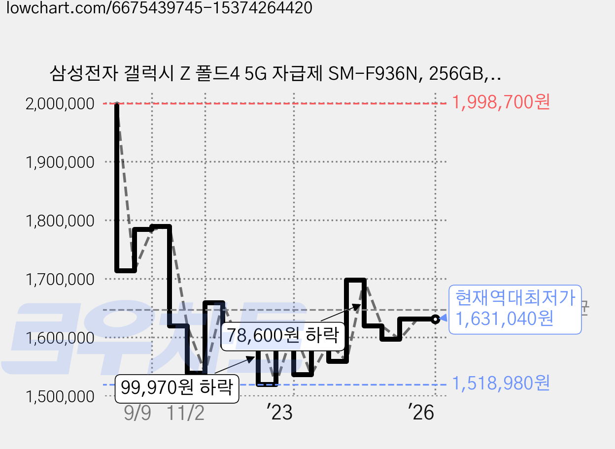 삼성전자 갤럭시 Z 폴드4 5G 자급제 SM-F936N, 256GB, 블랙 가격 변동 차트, 현재가 1,631,040원, 역대최저가