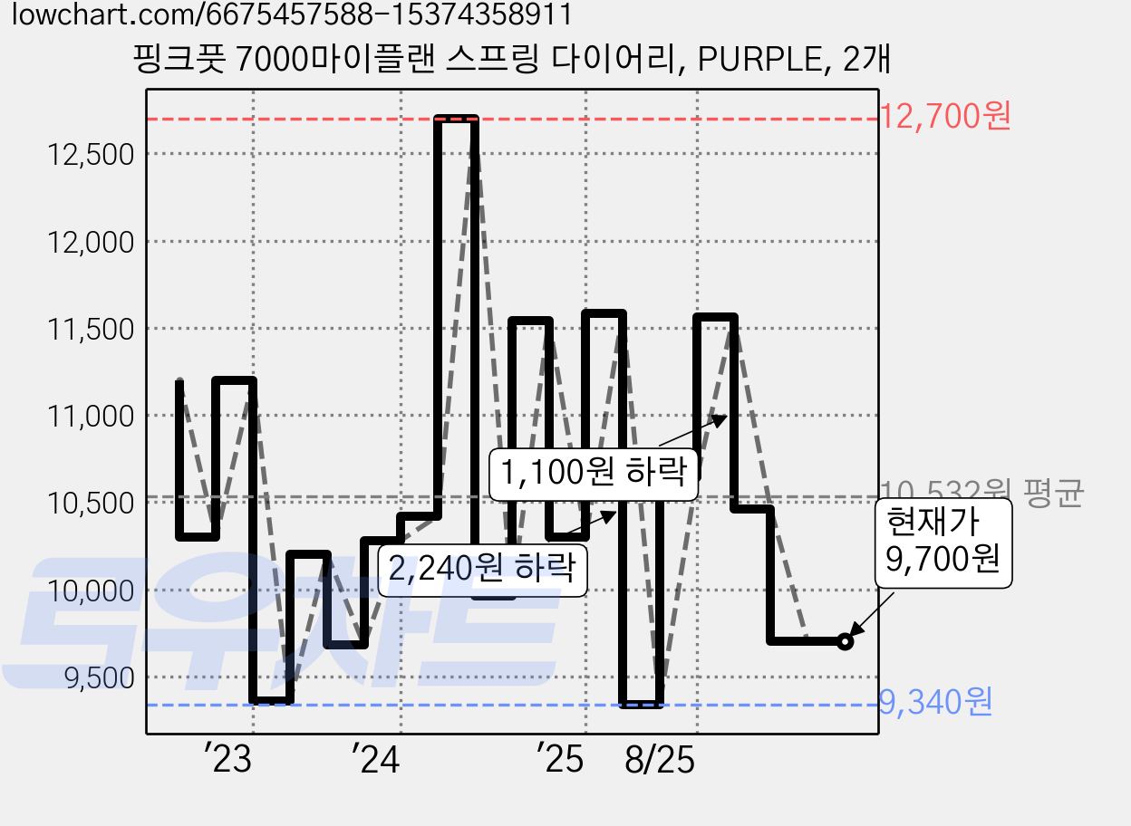 핑크풋 7000마이플랜 스프링 다이어리, PURPLE, 2개 가격 변동 차트, 현재가 9,700원, 관측 최저가 9,120원