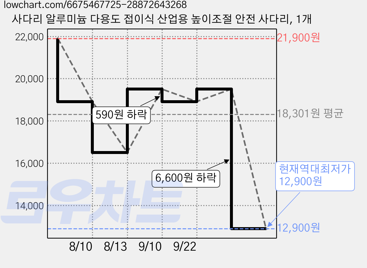 사다리 알루미늄 다용도 접이식 산업용 높이조절 안전 사다리, 1개 가격 변동 차트, 현재가 12,900원, 역대최저가