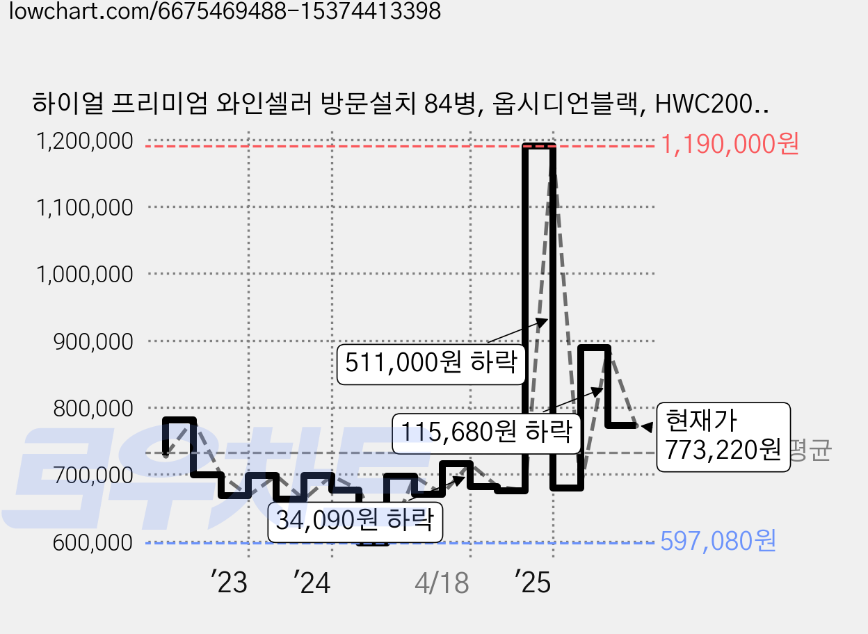 하이얼 프리미엄 와인셀러 방문설치 84병, 옵시디언블랙, HWC200MNB 가격 변동 차트, 현재가 773,220원, 관측 최저가 597,080원
