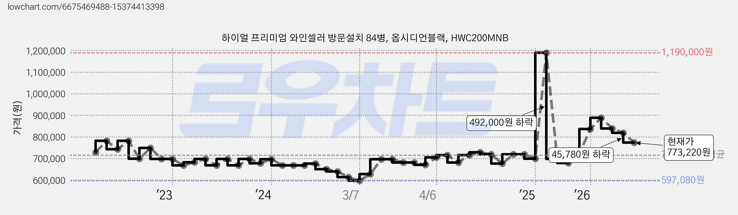 하이얼 프리미엄 와인셀러 방문설치 84병, 옵시디언블랙, HWC200MNB 가격 변동 차트, 현재가 773,220원, 관측 최저가 597,080원