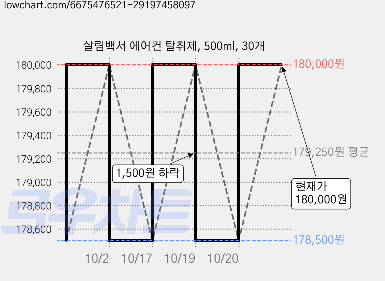 살림백서 에어컨 탈취제, 500ml, 30개 가격 변동 차트, 현재가 180,000원, 관측 최저가 178,500원