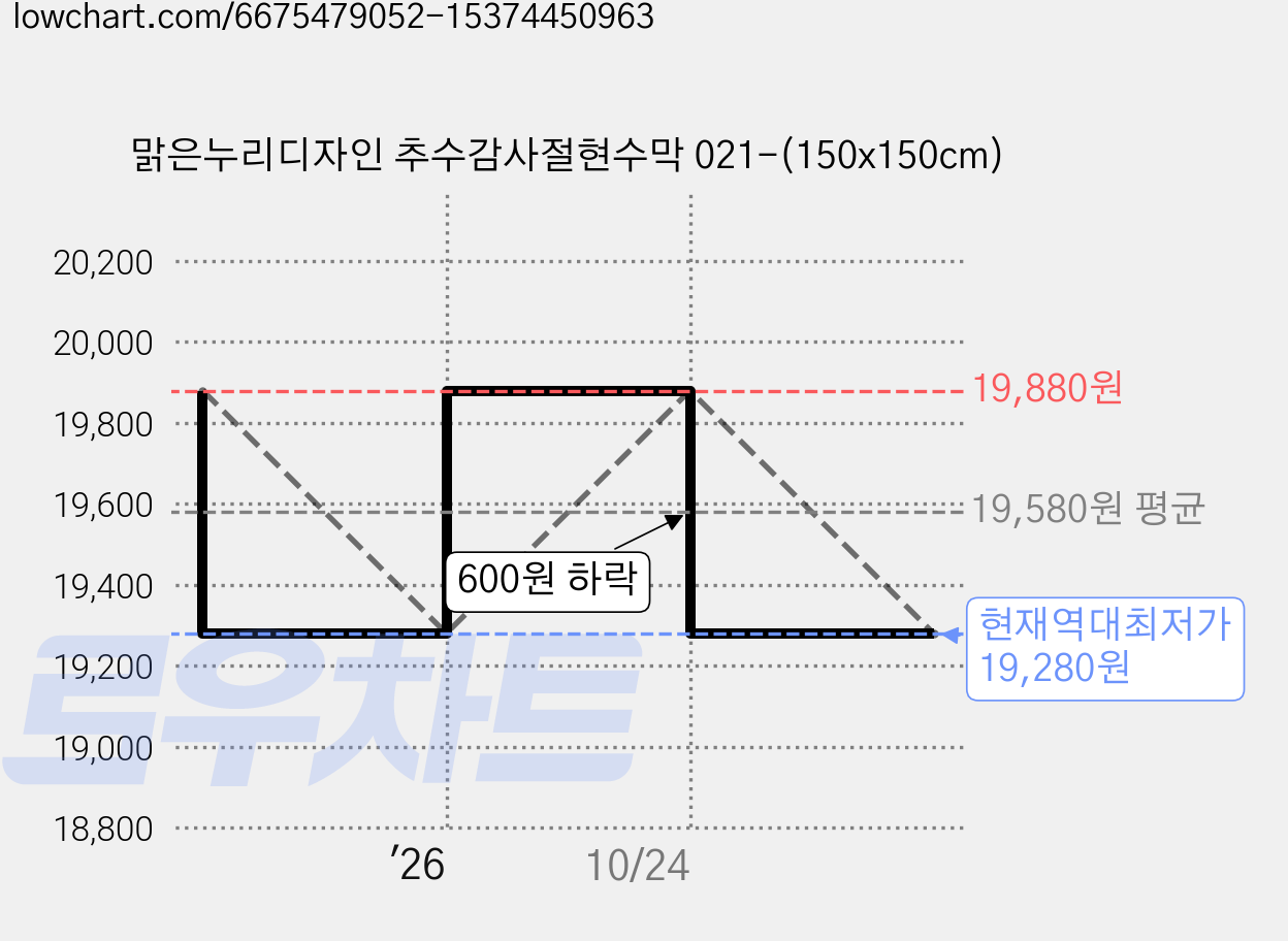 맑은누리디자인 추수감사절현수막 021-(150x150cm) 가격 변동 차트, 현재가 19,280원, 역대최저가