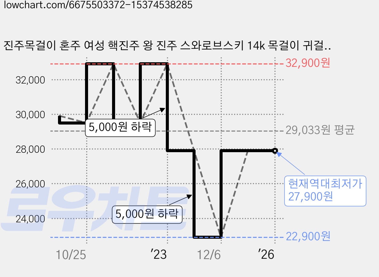 진주목걸이 혼주 여성 핵진주 왕 진주 스와로브스키 14k 목걸이 귀걸이 세트 케이스 이어링 가격 변동 차트, 현재가 27,900원, 역대최저가