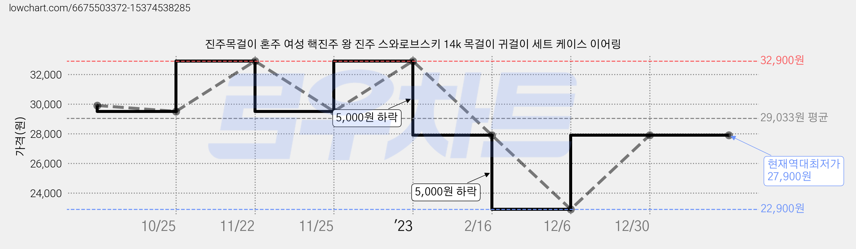진주목걸이 혼주 여성 핵진주 왕 진주 스와로브스키 14k 목걸이 귀걸이 세트 케이스 이어링 가격 변동 차트, 현재가 27,900원, 역대최저가