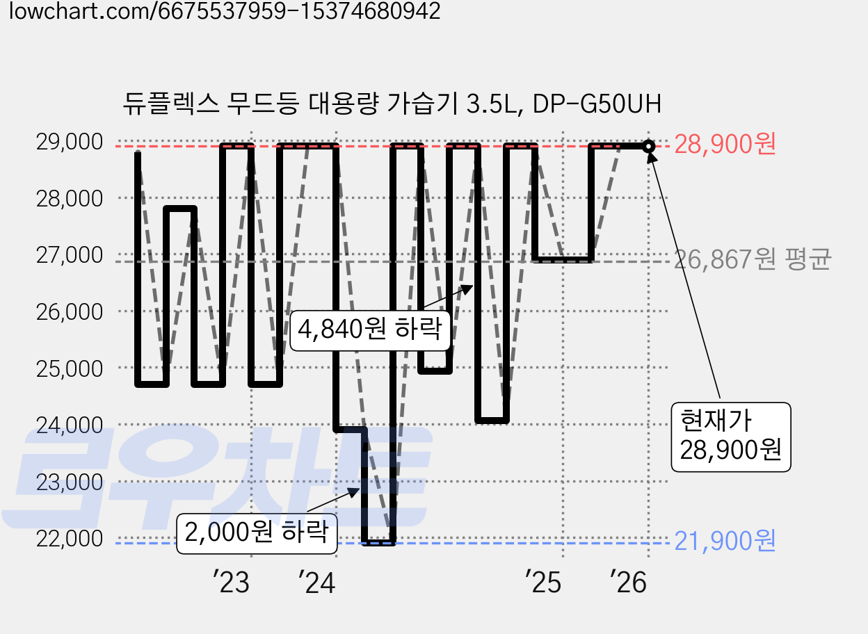 듀플렉스 무드등 대용량 가습기 3.5L, DP-G50UH 가격 변동 차트, 현재가 28,900원, 역대최저가