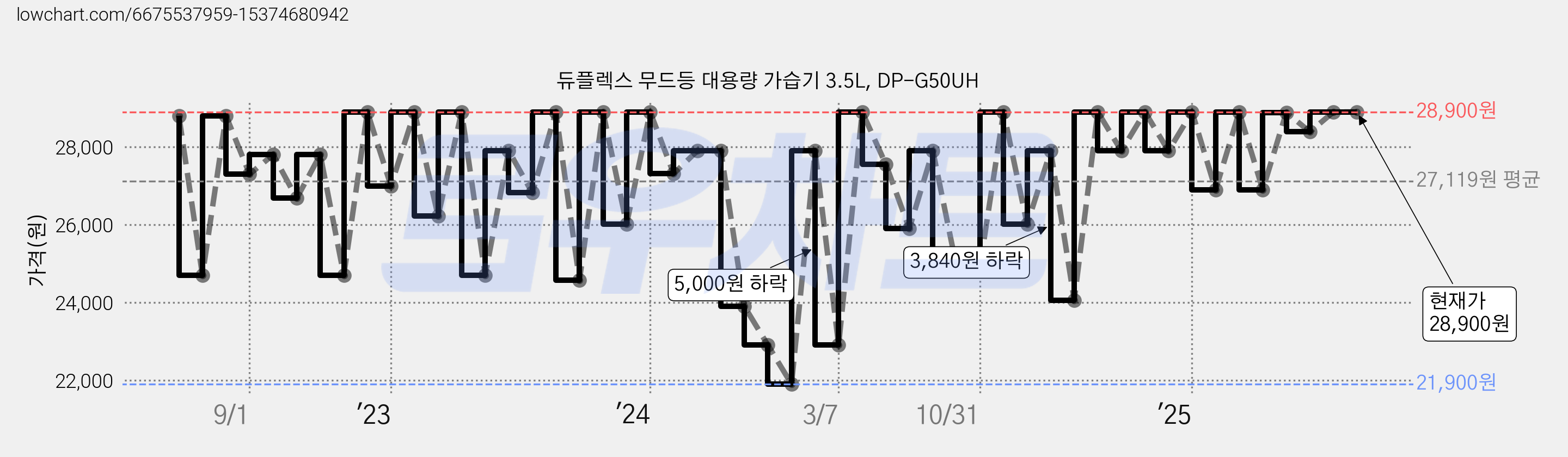 듀플렉스 무드등 대용량 가습기 3.5L, DP-G50UH 가격 변동 차트, 현재가 28,900원, 역대최저가