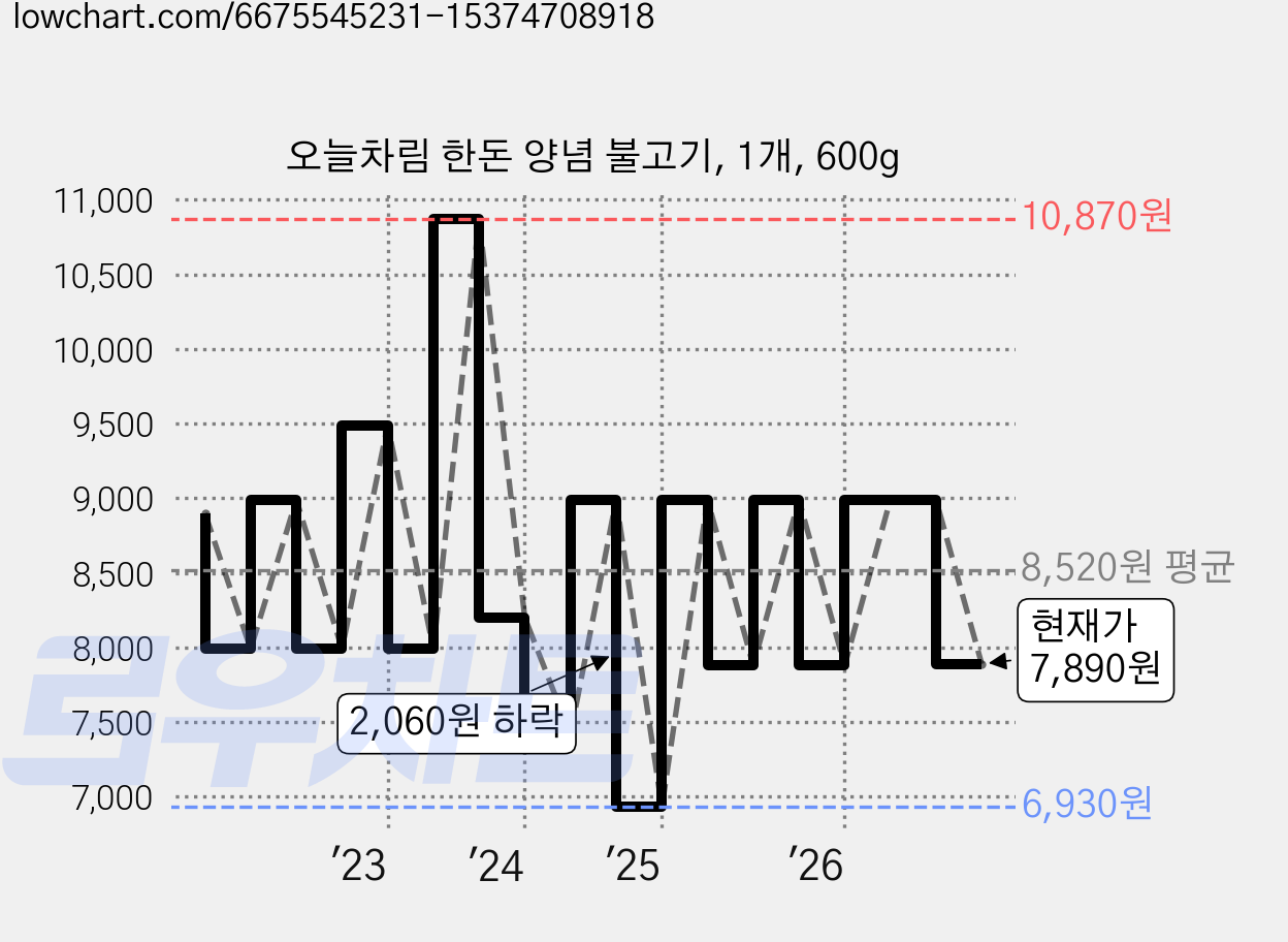 오늘차림 한돈 양념 불고기, 1개, 600g 가격 변동 차트, 현재가 7,890원, 관측 최저가 6,930원