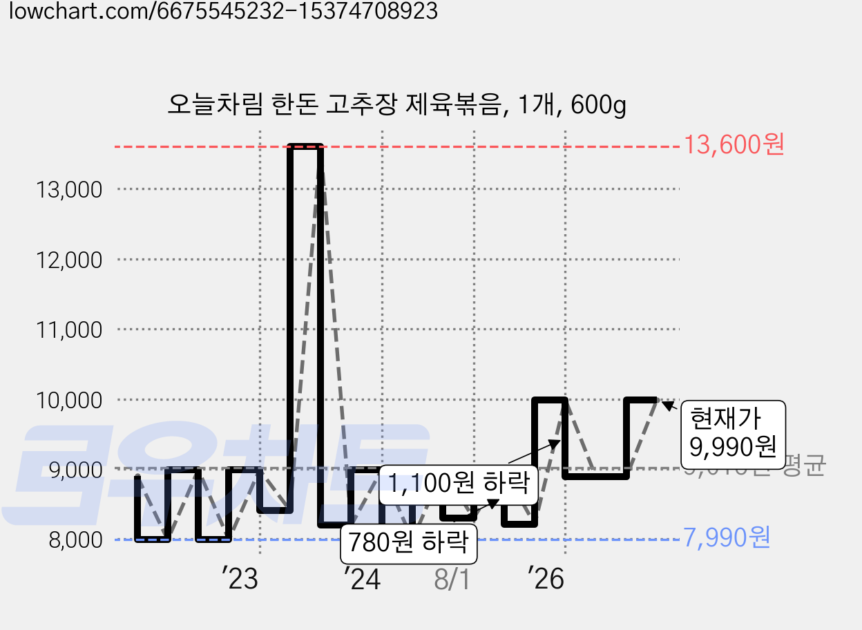 오늘차림 한돈 고추장 제육볶음, 1개, 600g 가격 변동 차트, 현재가 9,990원, 관측 최저가 7,990원
