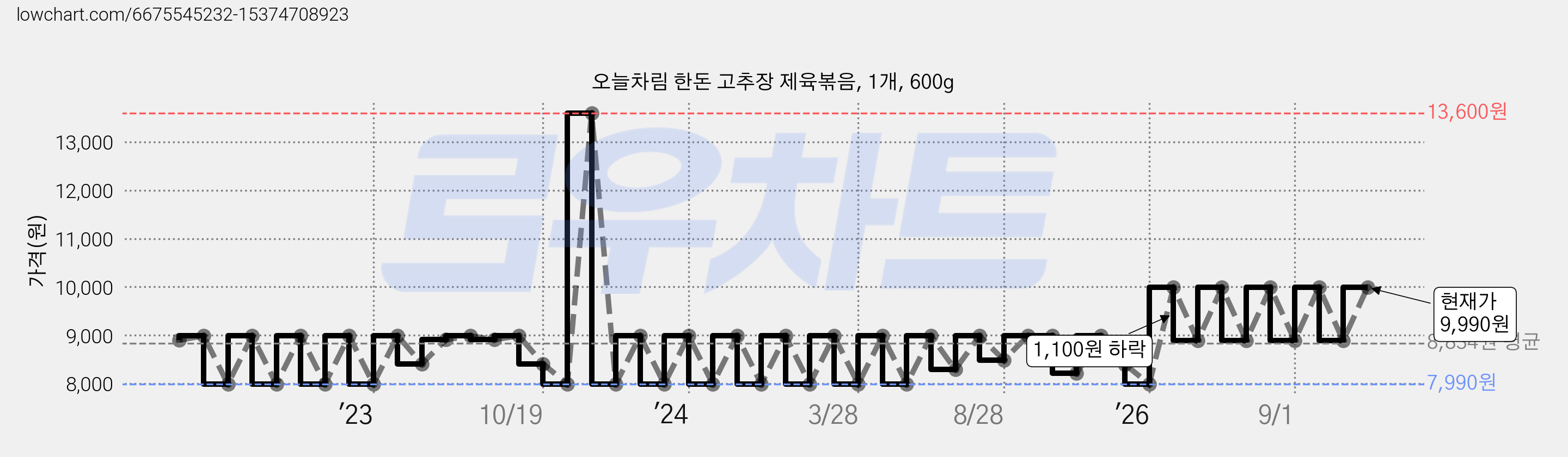 오늘차림 한돈 고추장 제육볶음, 1개, 600g 가격 변동 차트, 현재가 9,990원, 관측 최저가 7,990원