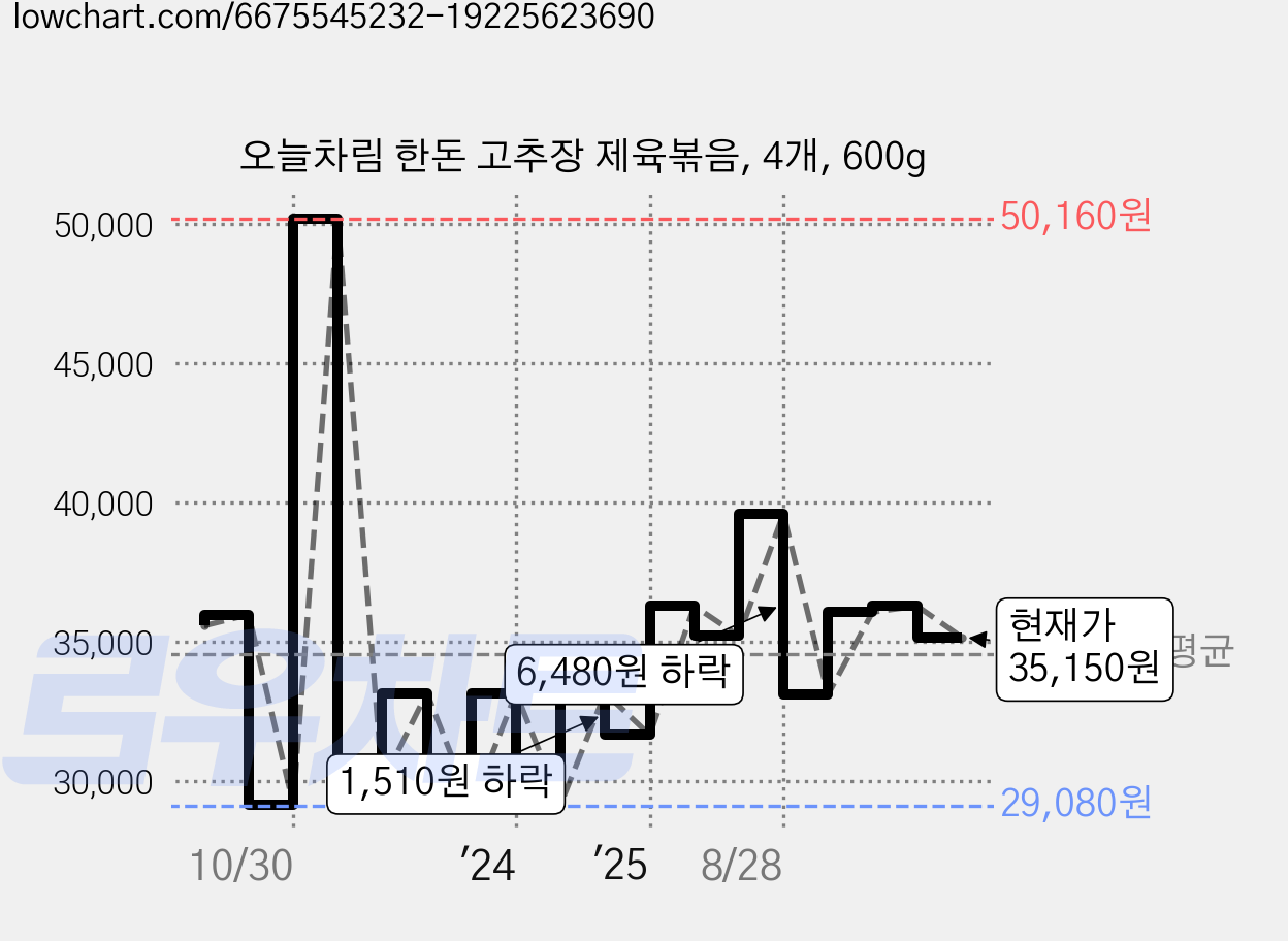 오늘차림 한돈 고추장 제육볶음, 4개, 600g 가격 변동 차트, 현재가 35,150원, 관측 최저가 29,080원