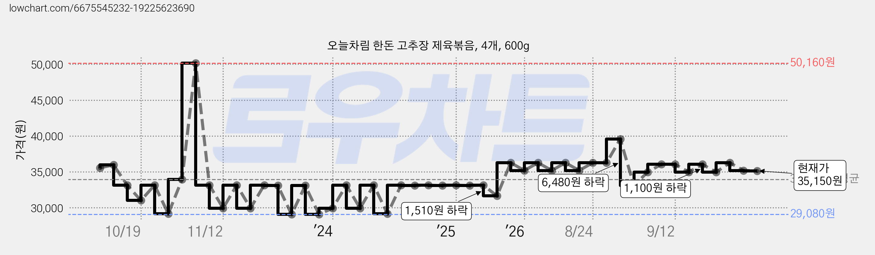 오늘차림 한돈 고추장 제육볶음, 4개, 600g 가격 변동 차트, 현재가 35,150원, 관측 최저가 29,080원