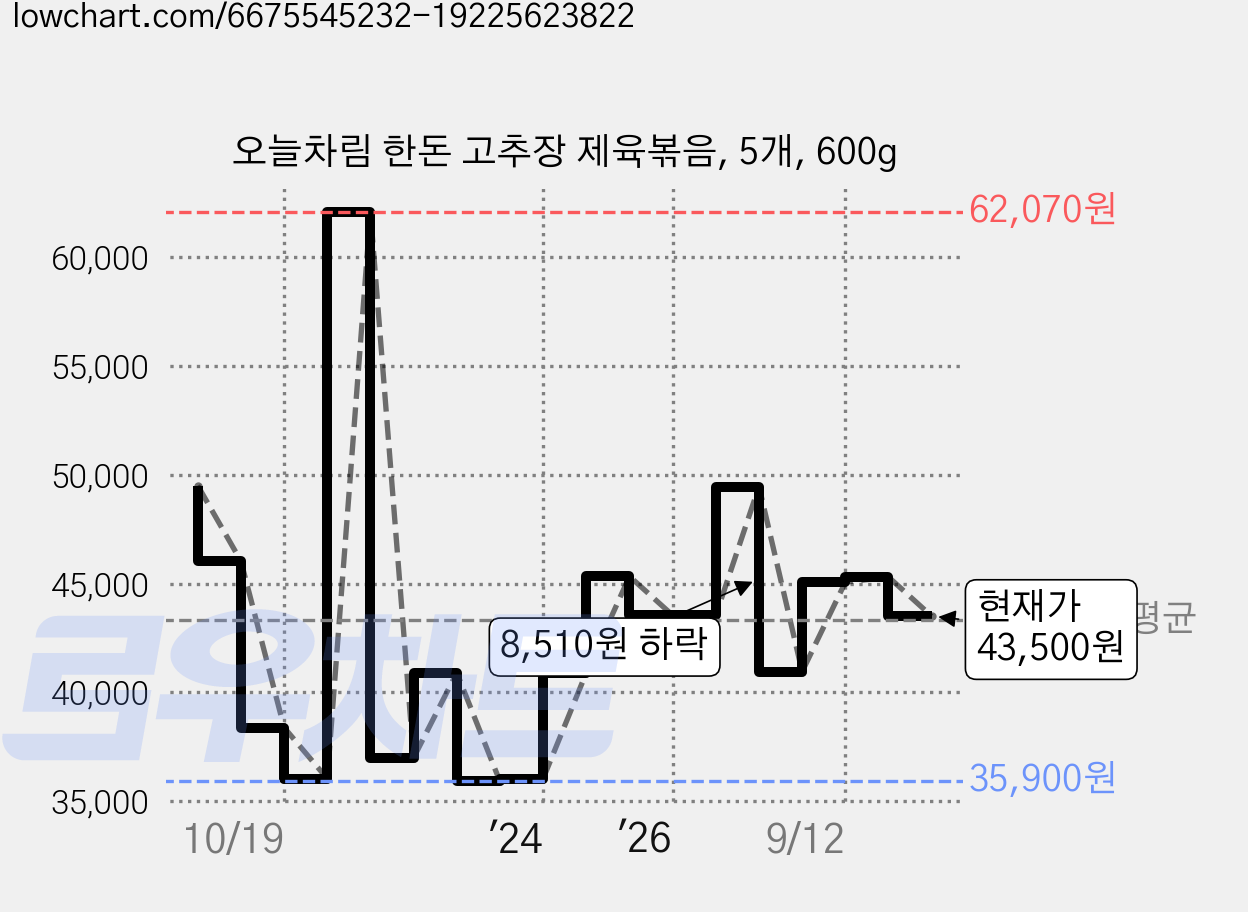 오늘차림 한돈 고추장 제육볶음, 5개, 600g 가격 변동 차트, 현재가 43,500원, 관측 최저가 35,900원