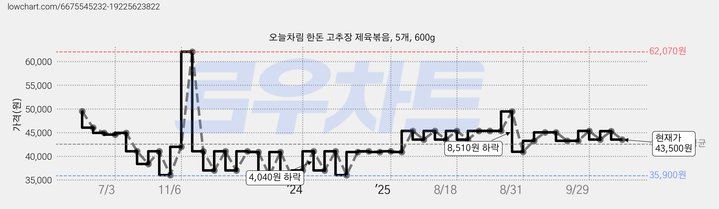 오늘차림 한돈 고추장 제육볶음, 5개, 600g 가격 변동 차트, 현재가 43,500원, 관측 최저가 35,900원