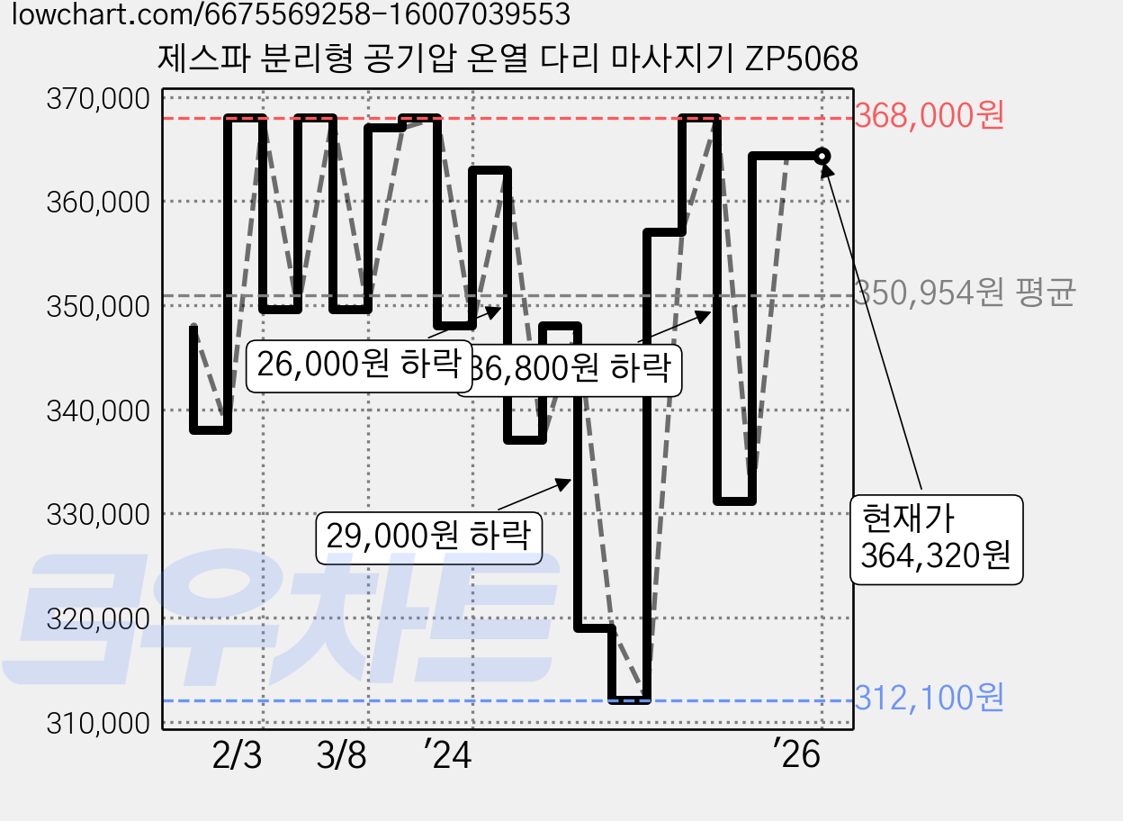 제스파 분리형 공기압 온열 다리 마사지기 ZP5068 가격 변동 차트, 현재가 364,320원, 역대최저가