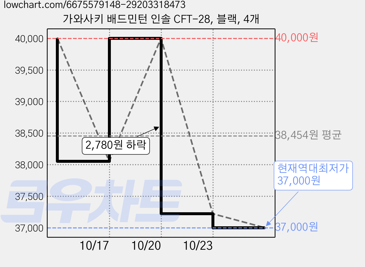 가와사키 배드민턴 인솔 CFT-28, 블랙, 4개 가격 변동 차트, 현재가 37,000원, 역대최저가