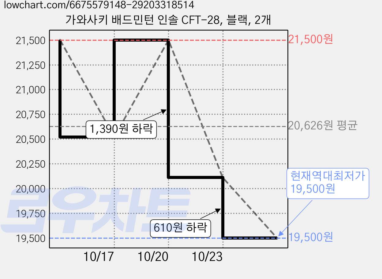 가와사키 배드민턴 인솔 CFT-28, 블랙, 2개 가격 변동 차트, 현재가 19,500원, 역대최저가