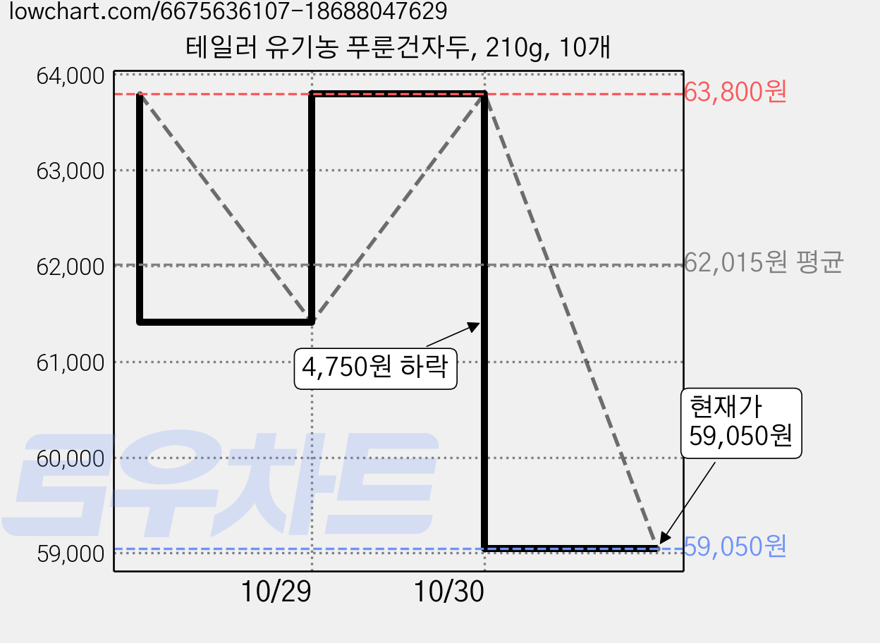 테일러 유기농 푸룬건자두, 210g, 10개 가격 변동 차트, 현재가 59,050원, 관측 최저가 58,810원