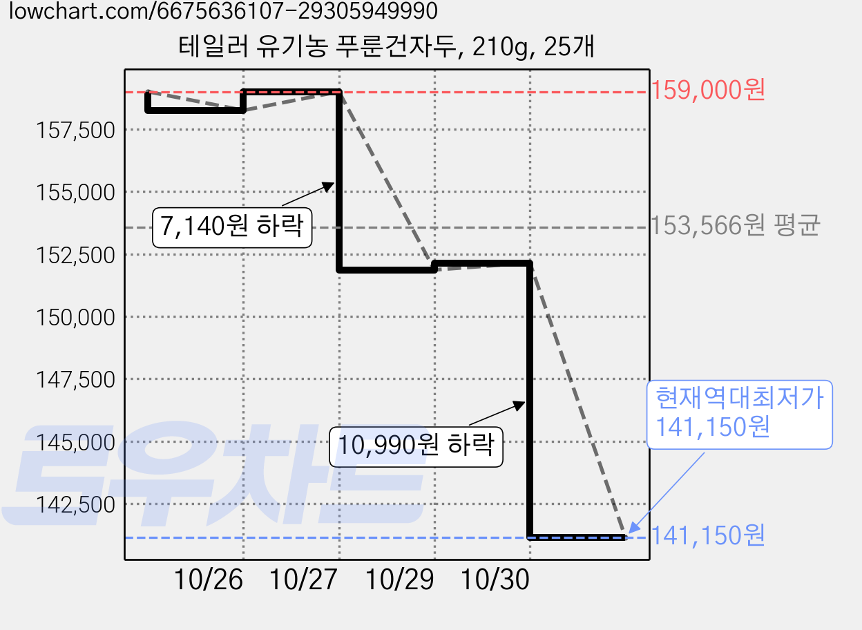 테일러 유기농 푸룬건자두, 210g, 25개 가격 변동 차트, 현재가 141,150원, 역대최저가