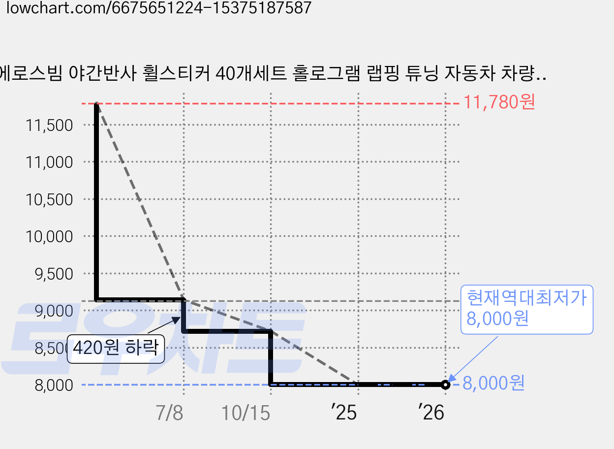 에로스빔 야간반사 휠스티커 40개세트 홀로그램 랩핑 튜닝 자동차 차량 나이트빔 스티커, 에로스반사스티커(40개세트), 1세트 가격 변동 차트, 현재가 8,000원, 역대최저가